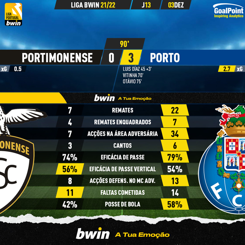 GoalPoint-Portimonense-Porto-Liga-Bwin-202122-90m