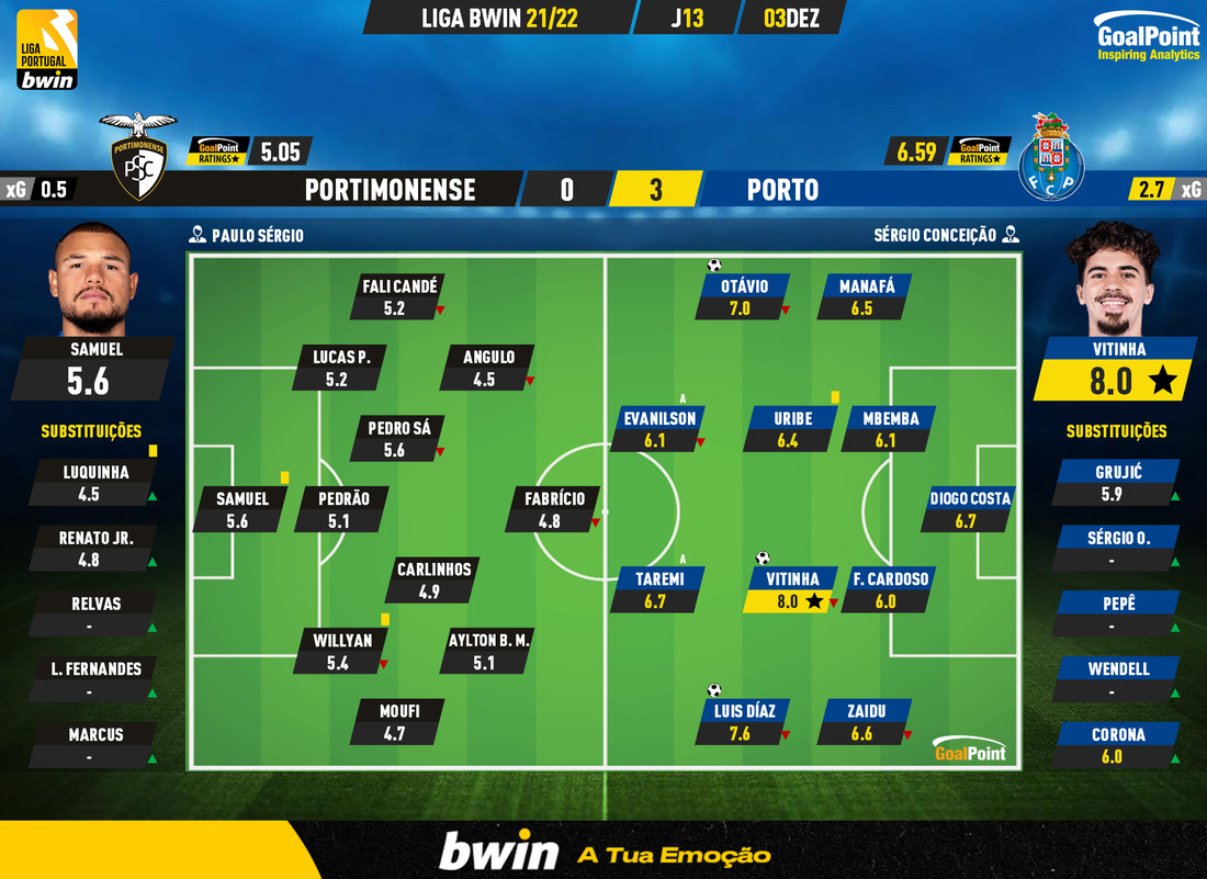 GoalPoint-Portimonense-Porto-Liga-Bwin-202122-Ratings