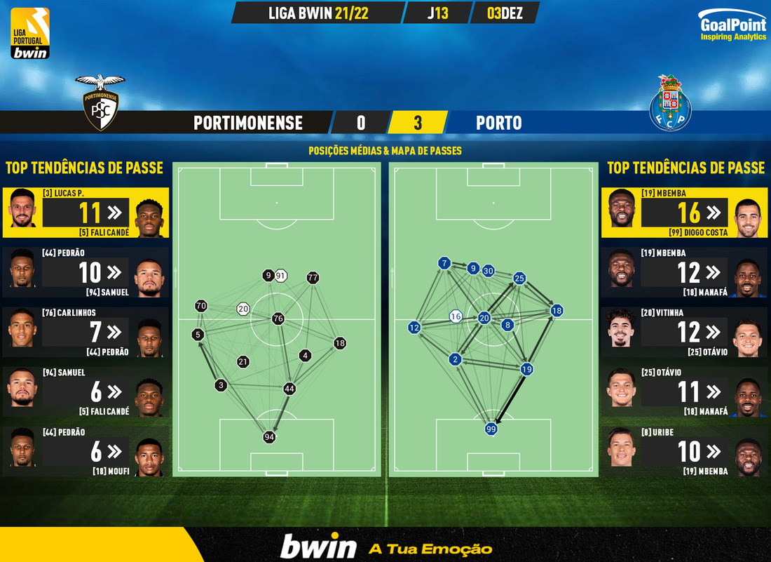GoalPoint-Portimonense-Porto-Liga-Bwin-202122-pass-network