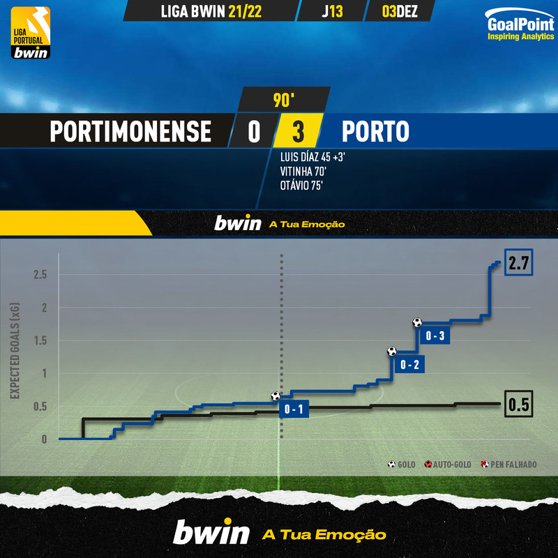 GoalPoint-Portimonense-Porto-Liga-Bwin-202122-xG