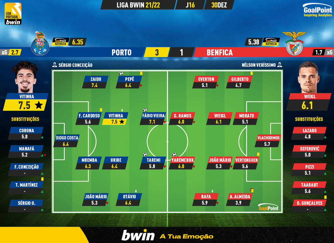 GoalPoint-Porto-Benfica-Liga-Bwin-202122-Ratings