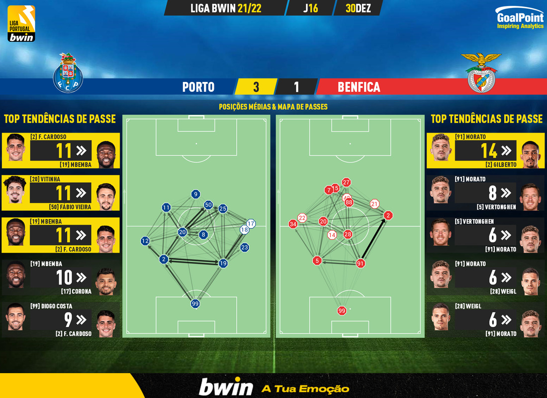 GoalPoint-Porto-Benfica-Liga-Bwin-202122-pass-network