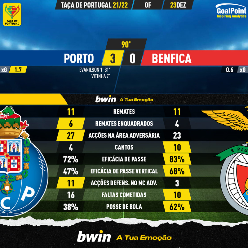 GoalPoint-Porto-Benfica-Taca-de-Portugal-202122-90m