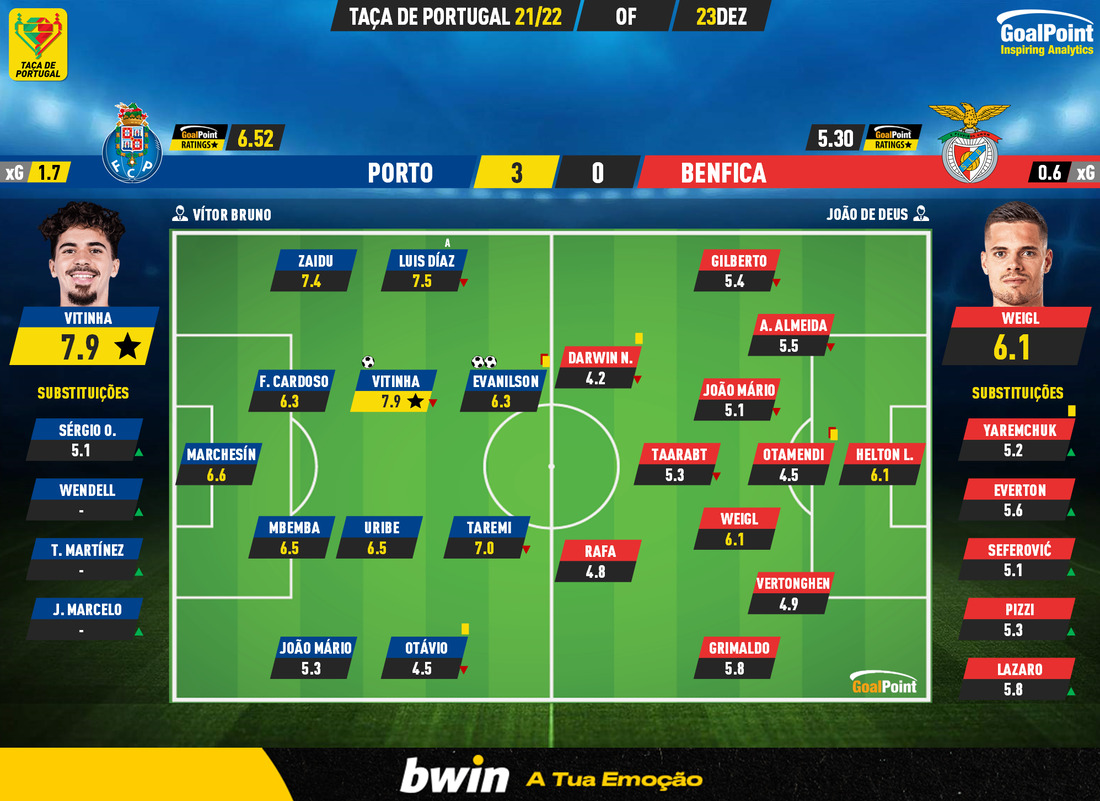 GoalPoint-Porto-Benfica-Taca-de-Portugal-202122-Ratings