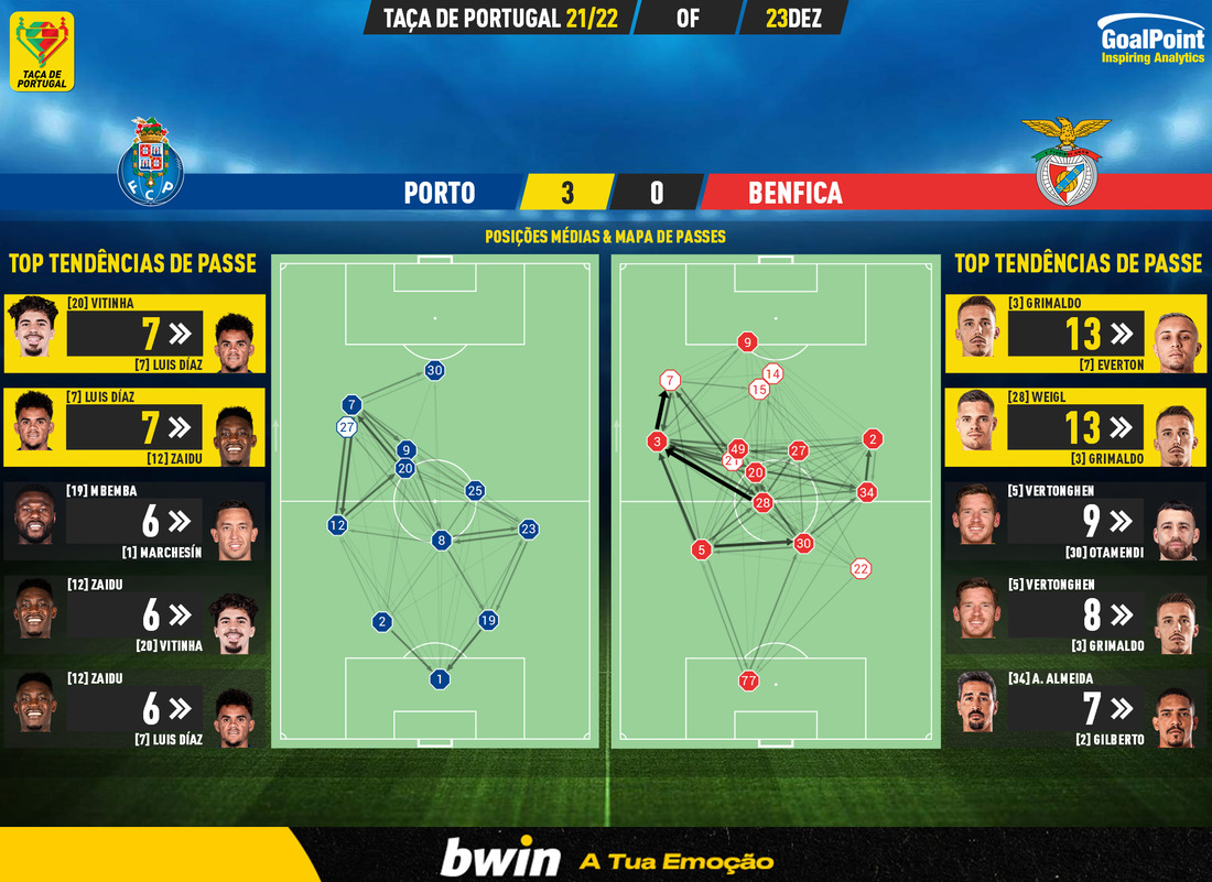 GoalPoint-Porto-Benfica-Taca-de-Portugal-202122-pass-network