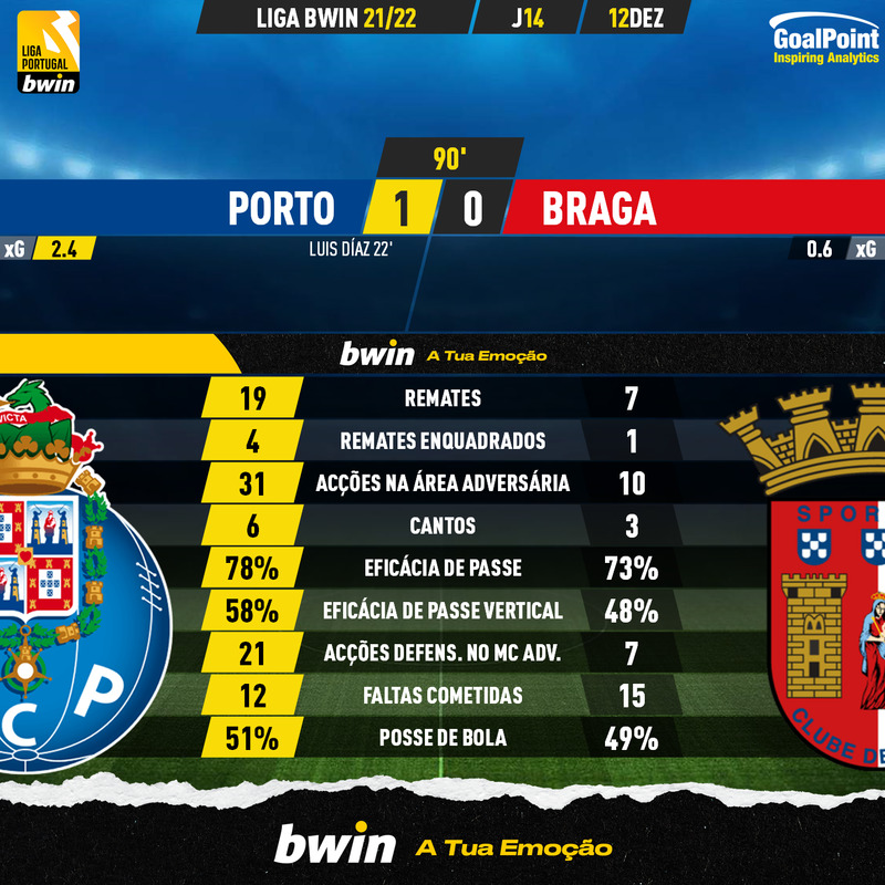 GoalPoint-Porto-Braga-Liga-Bwin-202122-90m