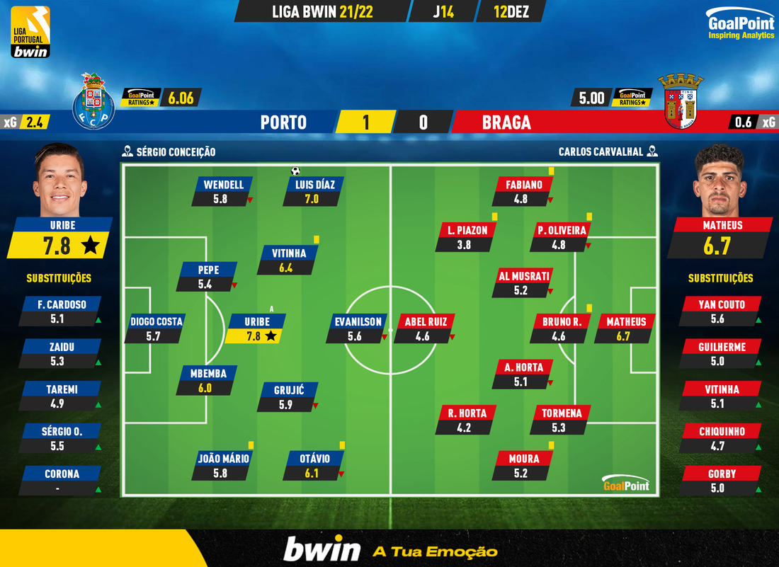 GoalPoint-Porto-Braga-Liga-Bwin-202122-Ratings
