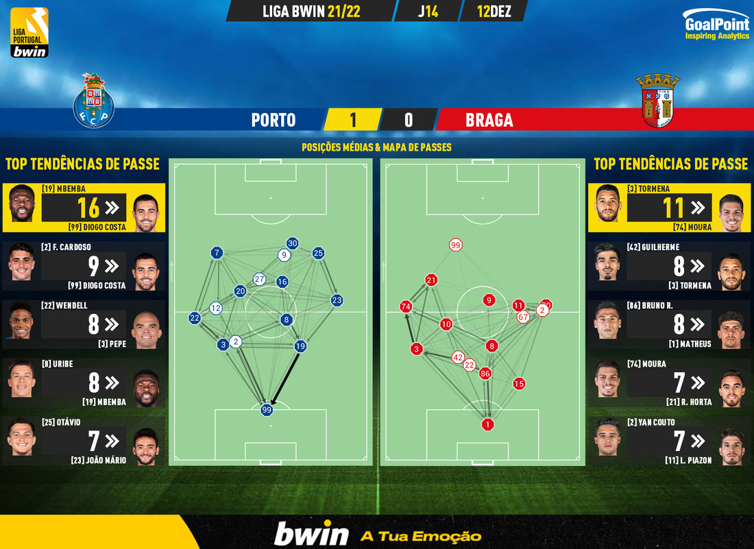 GoalPoint-Porto-Braga-Liga-Bwin-202122-pass-network