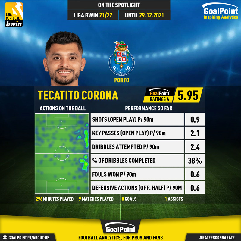 GoalPoint-Portuguese-Primeira-Liga-2018-Tecatito-Corona-infog
