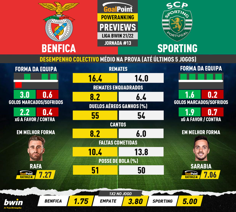 GoalPoint-Preview-Jornada13-Benfica-Sporting-Liga-Bwin-202122-infog