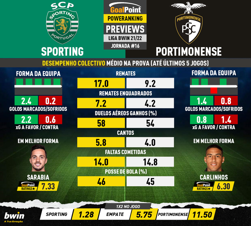 GoalPoint-Preview-Jornada16-Sporting-Portimonense-Liga-Bwin-202122-infog