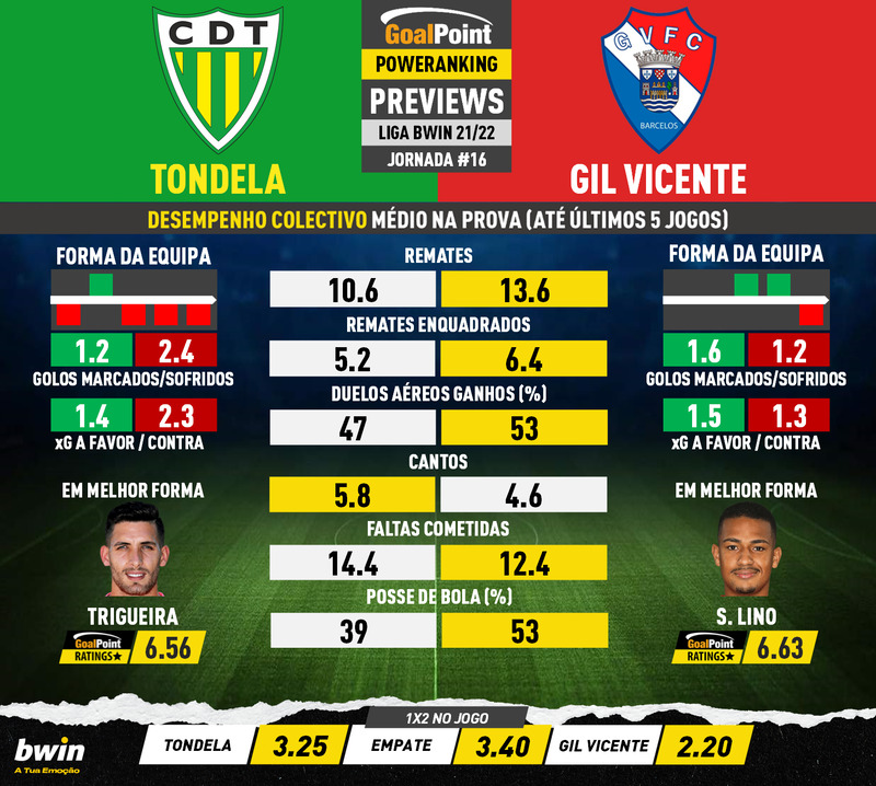 GoalPoint-Preview-Jornada16-Tondela-Gil-Vicente-Liga-Bwin-202122-infog