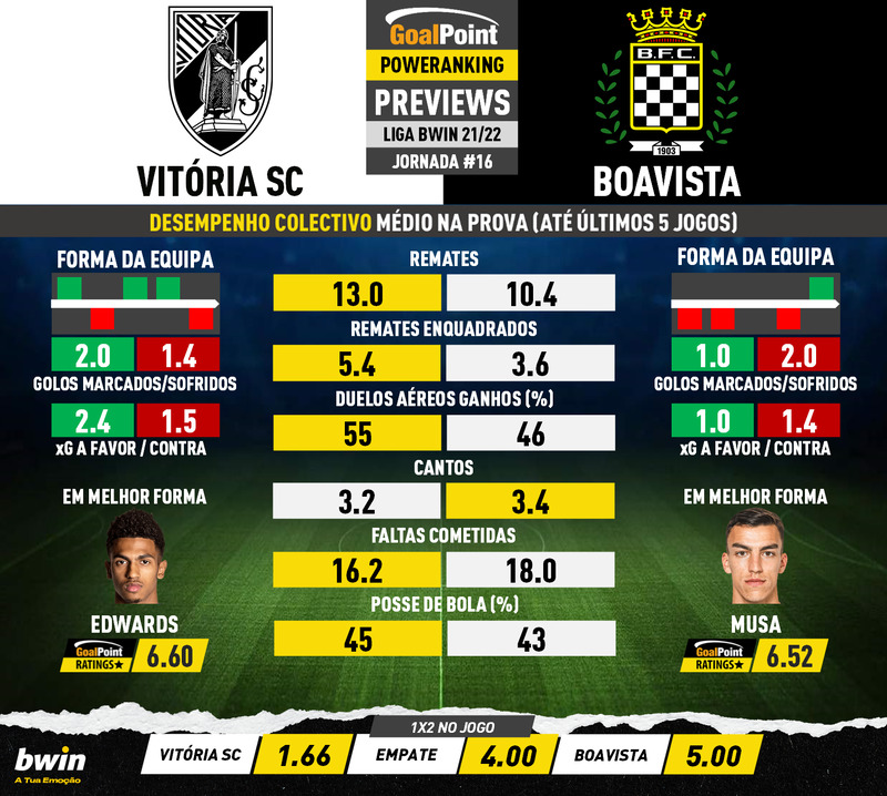 GoalPoint-Preview-Jornada16-Vitoria-SC-Boavista-Liga-Bwin-202122-infog