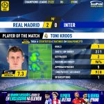 GoalPoint-Real-Madrid-Inter-Champions-League-202122-MVP