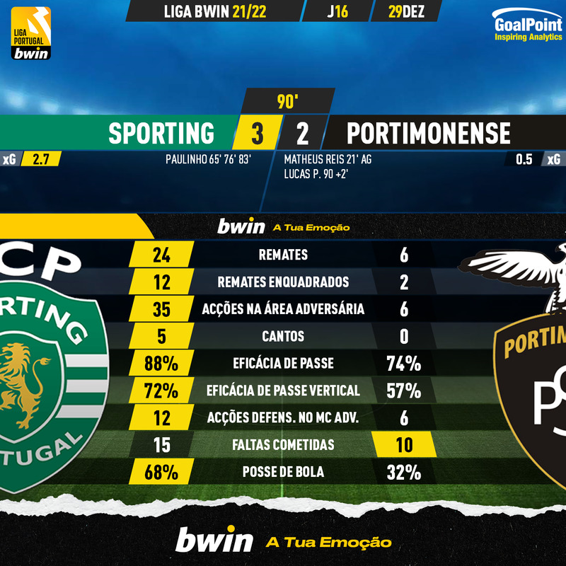 GoalPoint-Sporting-Portimonense-Liga-Bwin-202122-90m