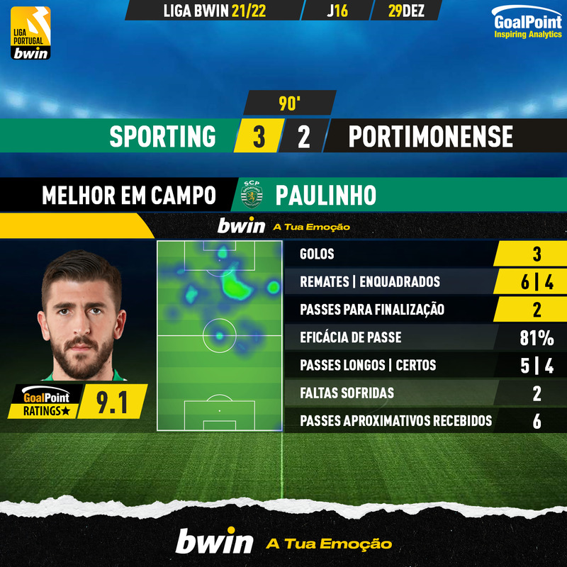GoalPoint-Sporting-Portimonense-Liga-Bwin-202122-MVP