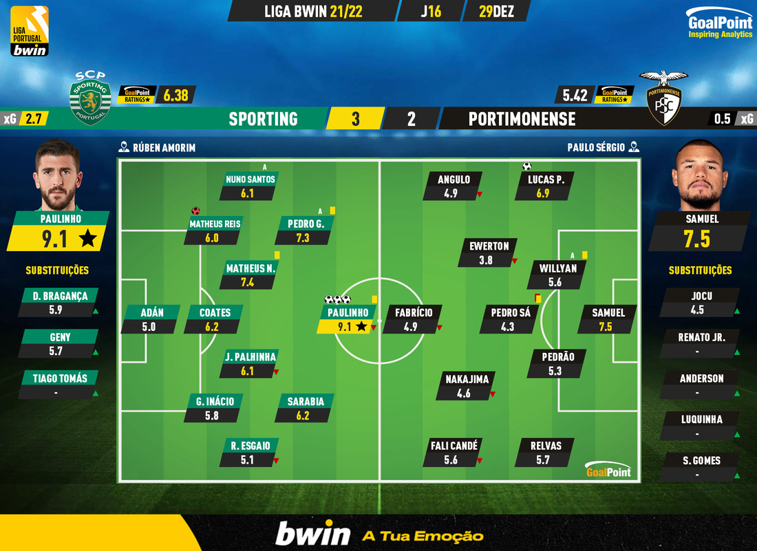 GoalPoint-Sporting-Portimonense-Liga-Bwin-202122-Ratings