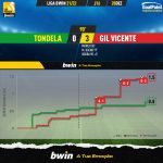 GoalPoint-Tondela-Gil-Vicente-Liga-Bwin-202122-xG