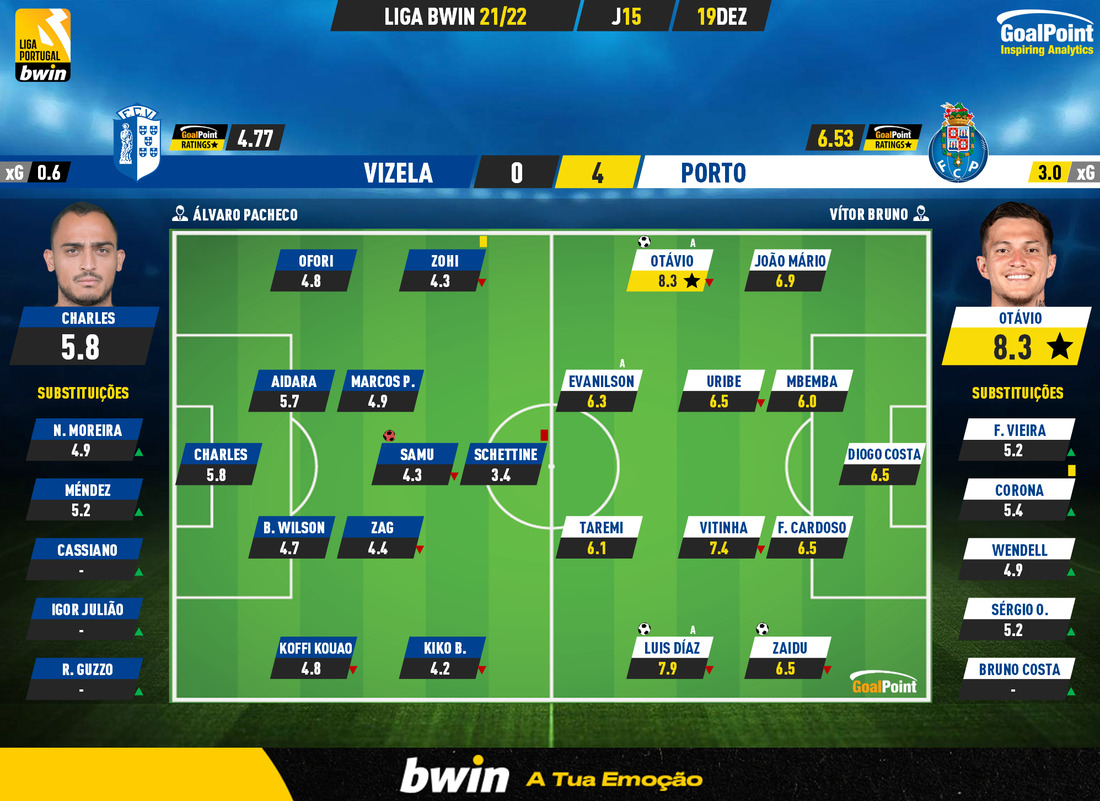 GoalPoint-Vizela-Porto-Liga-Bwin-202122-Ratings