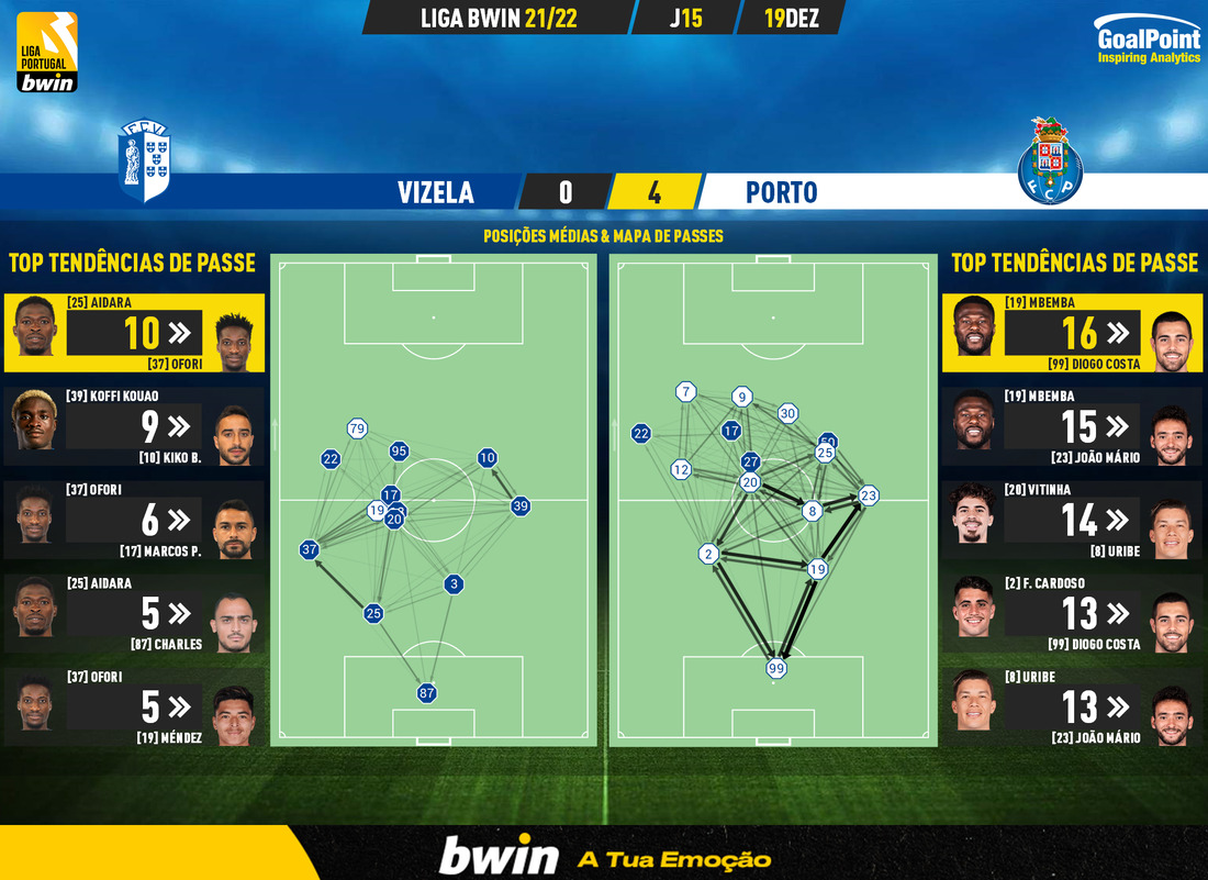 GoalPoint-Vizela-Porto-Liga-Bwin-202122-pass-network