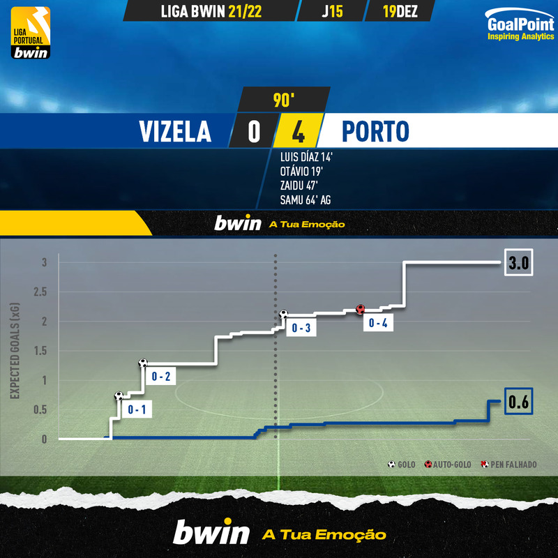 GoalPoint-Vizela-Porto-Liga-Bwin-202122-xG