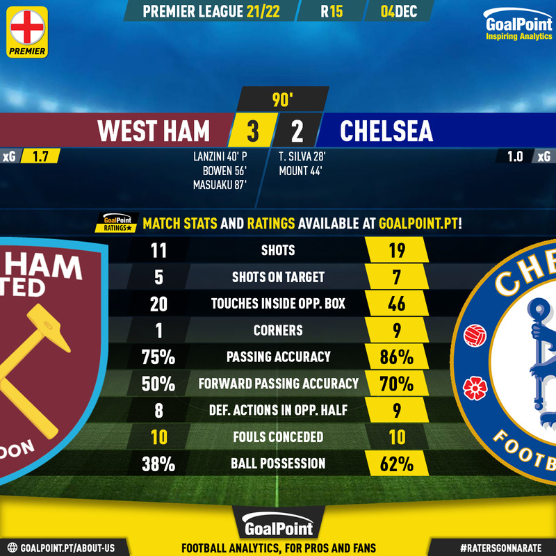 GoalPoint-West-Ham-Chelsea-English-Premier-League-202122-90m