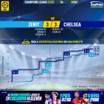 GoalPoint-Zenit-Chelsea-Champions-League-202122-xG