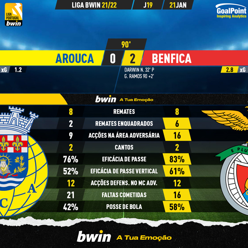 GoalPoint-Arouca-Benfica-Liga-Bwin-202122-90m