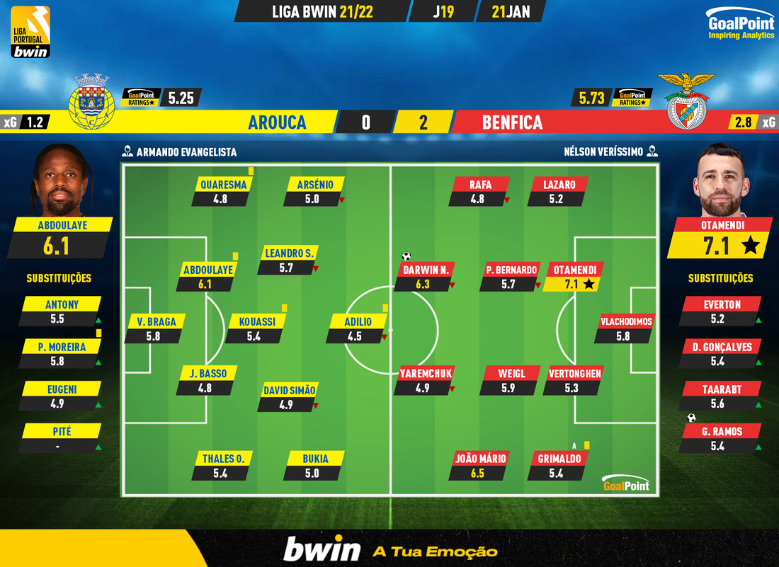 GoalPoint-Arouca-Benfica-Liga-Bwin-202122-Ratings