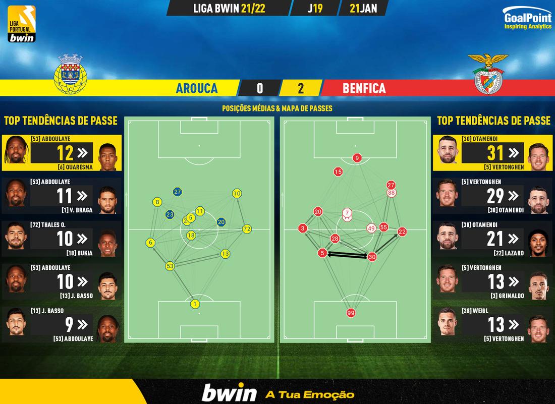GoalPoint-Arouca-Benfica-Liga-Bwin-202122-pass-network