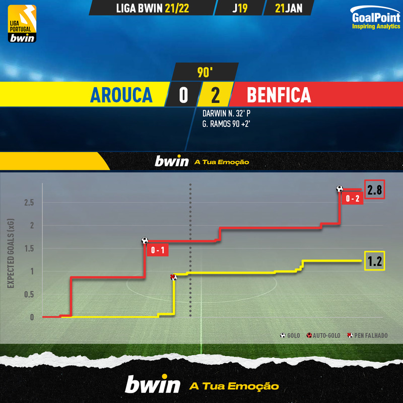GoalPoint-Arouca-Benfica-Liga-Bwin-202122-xG