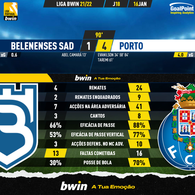 GoalPoint-Belenenses-SAD-Porto-Liga-Bwin-202122-90m