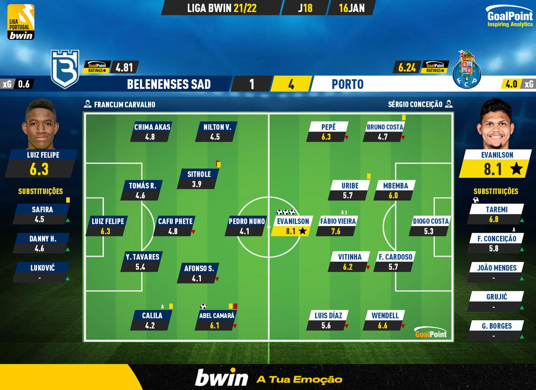 GoalPoint-Belenenses-SAD-Porto-Liga-Bwin-202122-Ratings