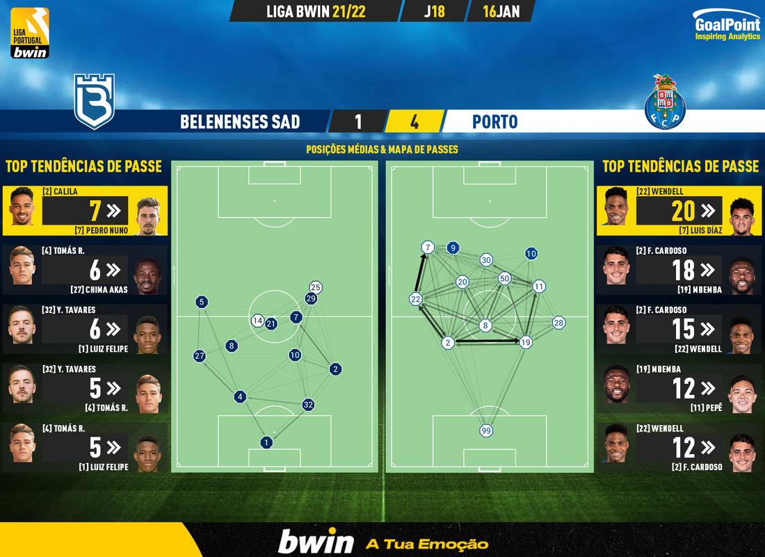 GoalPoint-Belenenses-SAD-Porto-Liga-Bwin-202122-pass-network