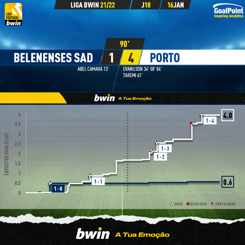 GoalPoint-Belenenses-SAD-Porto-Liga-Bwin-202122-xG