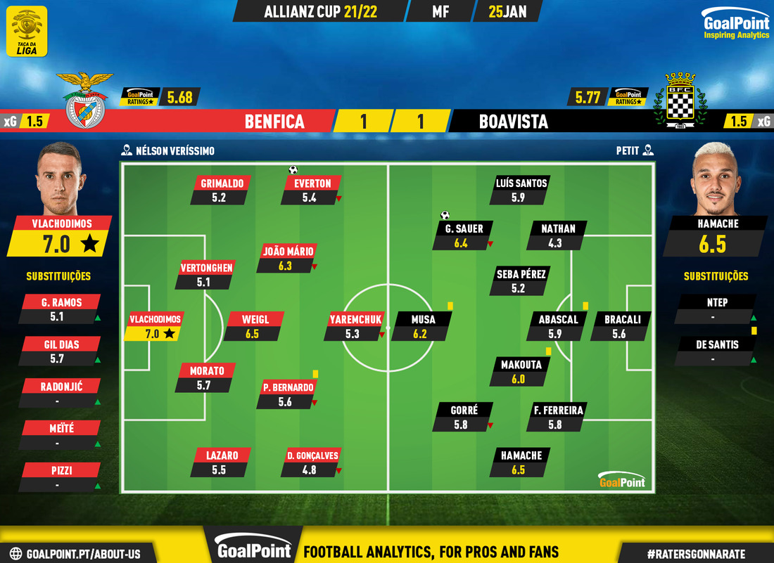 GoalPoint-Benfica-Boavista-Taca-da-Liga-202122-Ratings