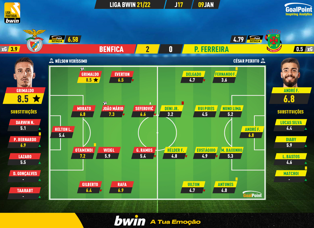 GoalPoint-Benfica-Pacos-Liga-Bwin-202122-Ratings