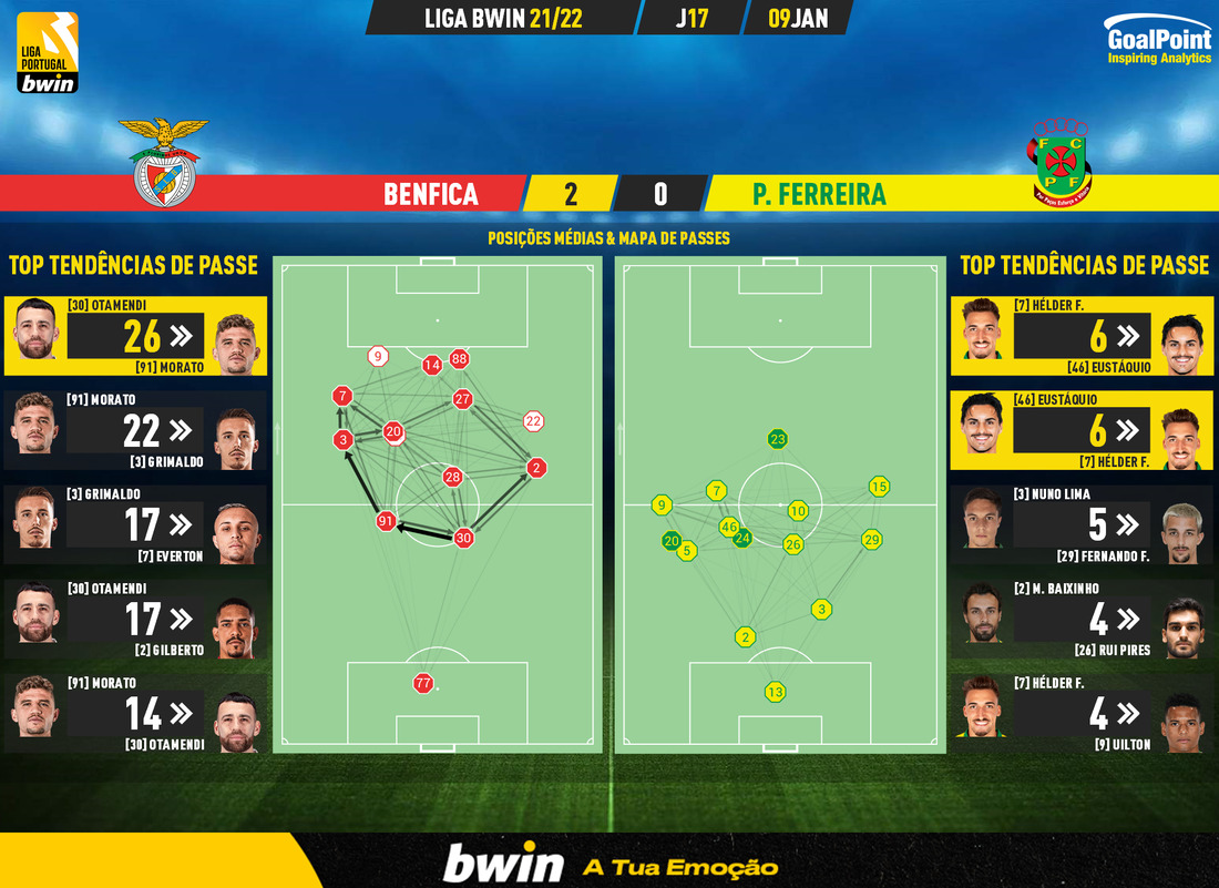 GoalPoint-Benfica-Pacos-Liga-Bwin-202122-pass-network
