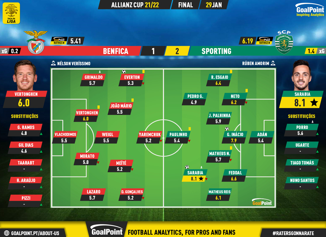 GoalPoint-Benfica-Sporting-Taca-da-Liga-202122-Ratings
