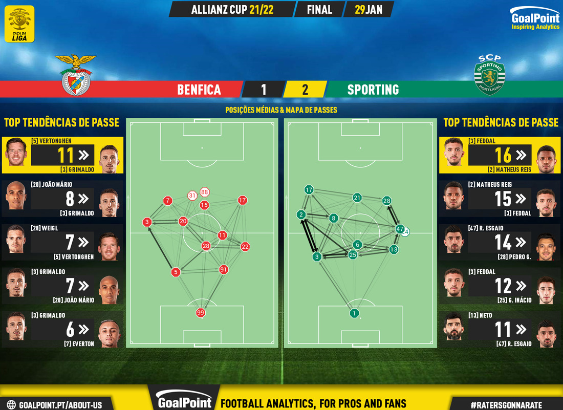 GoalPoint-Benfica-Sporting-Taca-da-Liga-202122-pass-network