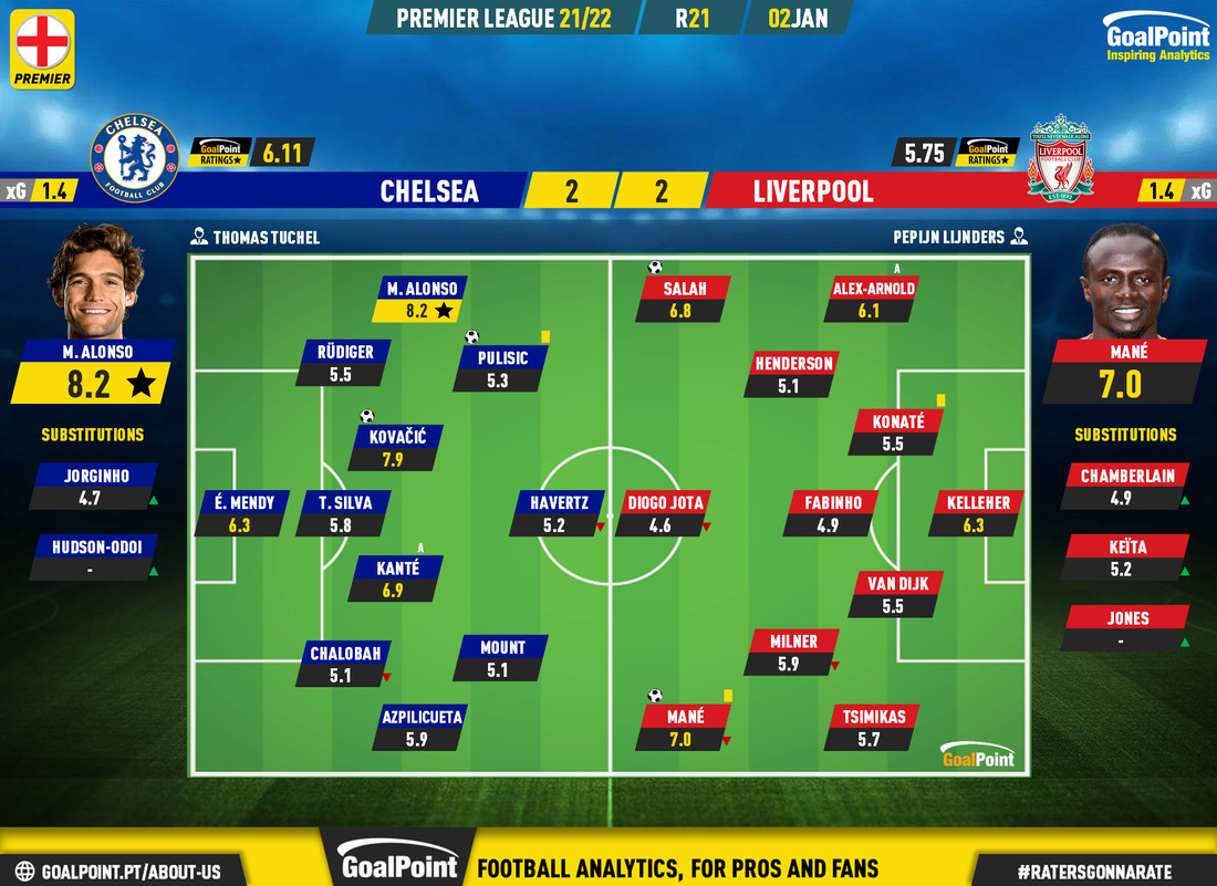 GoalPoint-Chelsea-Liverpool-English-Premier-League-202122-Ratings