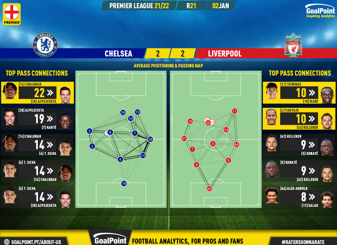 GoalPoint-Chelsea-Liverpool-English-Premier-League-202122-pass-network