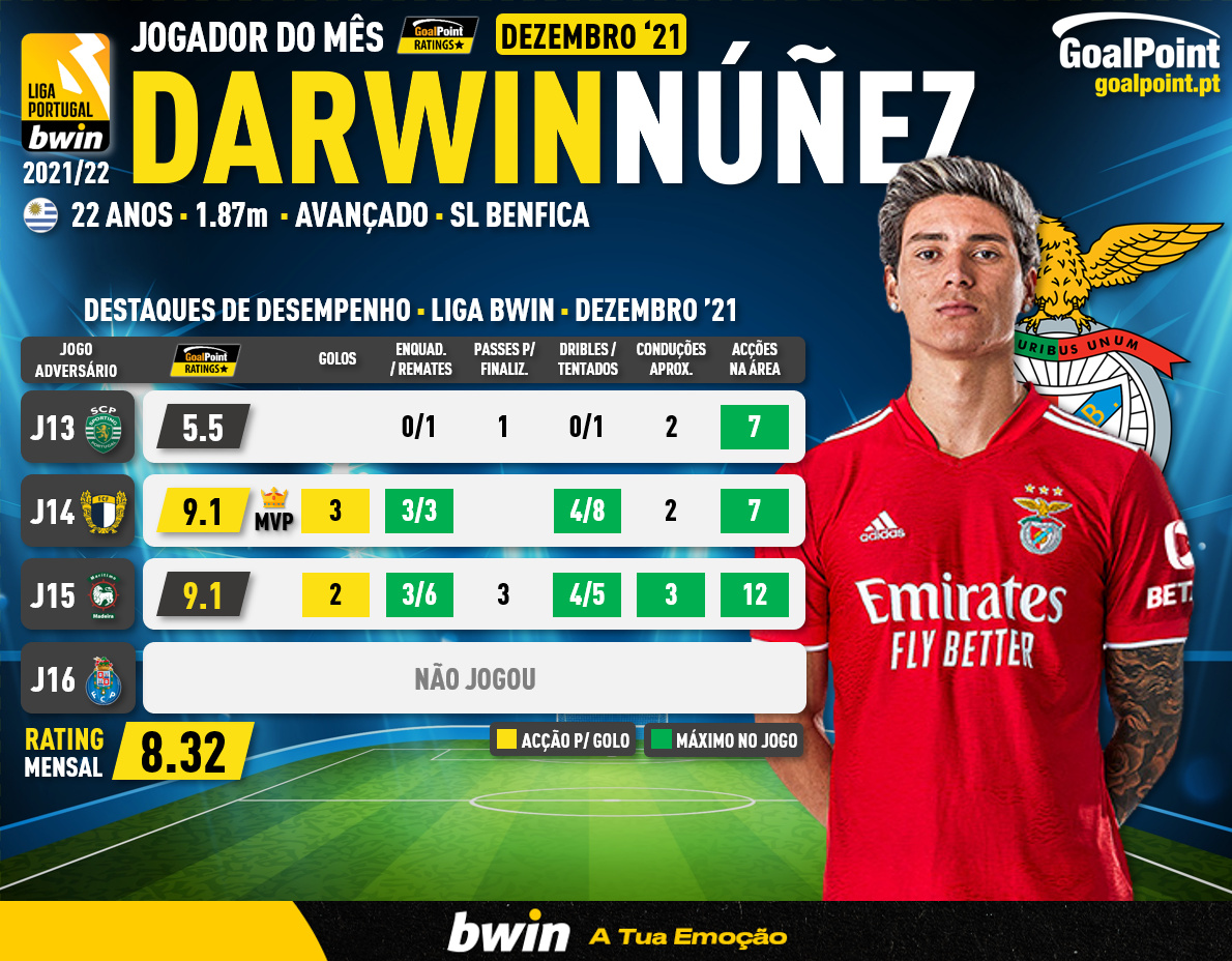 GoalPoint-Darwin-Nunez-POM-Dezembro-2021-infog