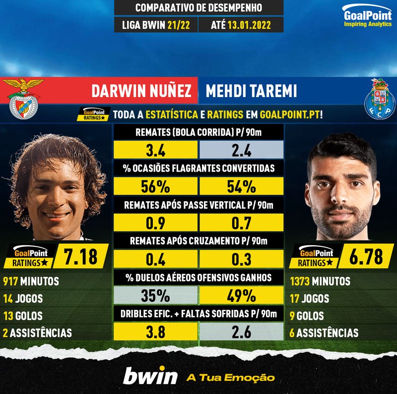 GoalPoint-Darwin_Nuñez_2021_vs_Mehdi_Taremi_2021-infog