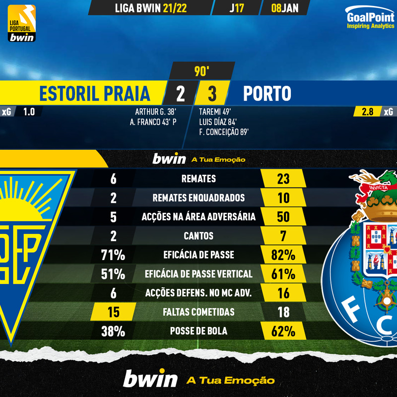 GoalPoint-Estoril-Porto-Liga-Bwin-202122-90m