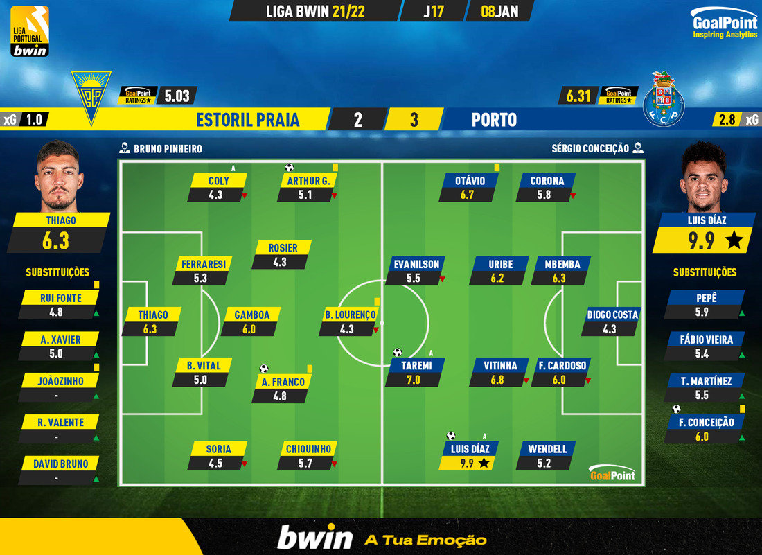 GoalPoint-Estoril-Porto-Liga-Bwin-202122-Ratings