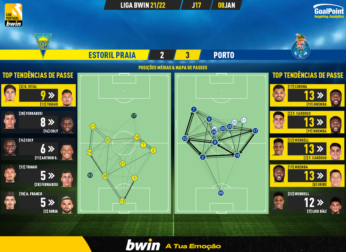 GoalPoint-Estoril-Porto-Liga-Bwin-202122-pass-network