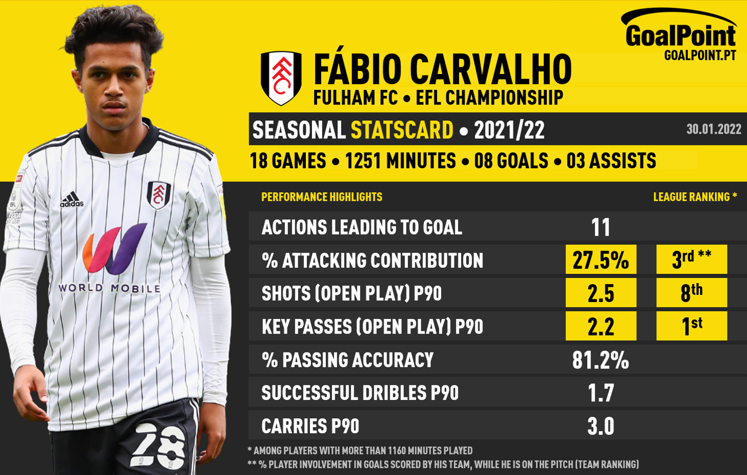 GoalPoint-Fábio-Carvalho-Fulham-StatCard-EFL-Championship-202122-27.01.2021-1-infog