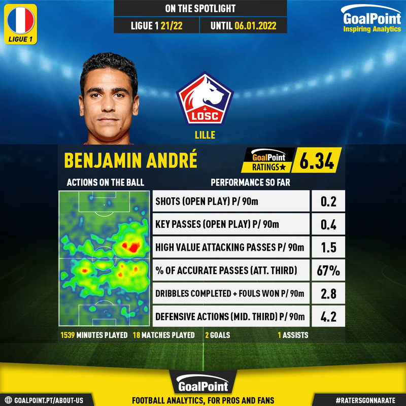 GoalPoint-French-Ligue-1-2021-Benjamin-André-12-infog