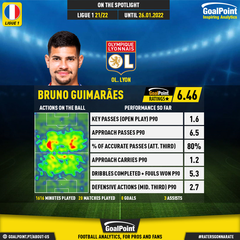 GoalPoint-French-Ligue-1-2021-Bruno-Guimarães-infog